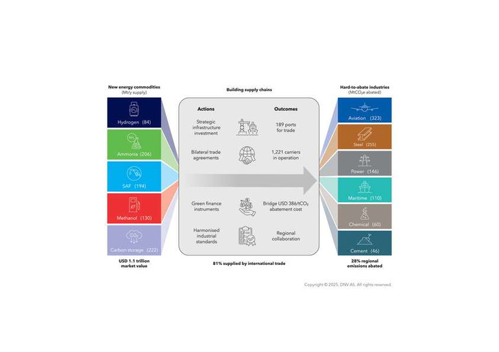Overview of the new energy commodity economy needed to decarbonize hard-to-abate industries in the Asia Pacific region.