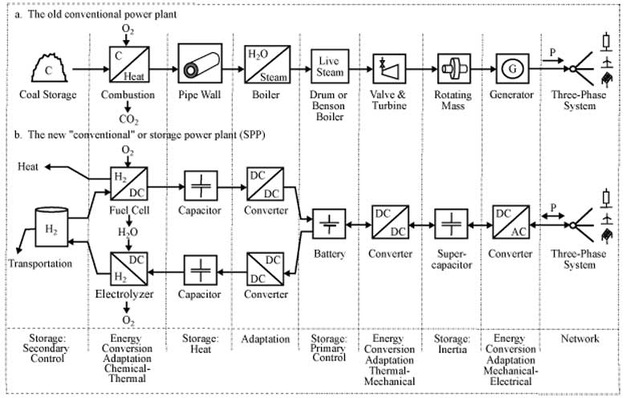 Structural diagram comparing a hydrogen storage power plant with a conventional power plant