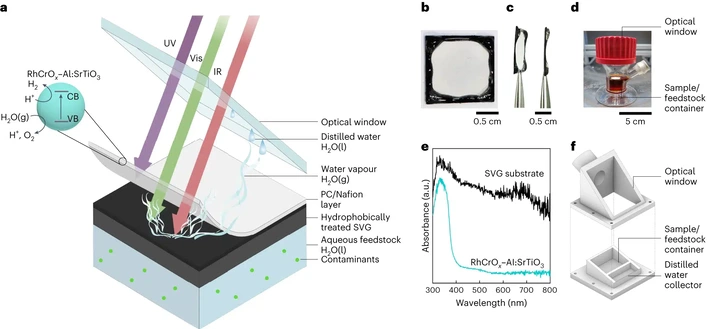Illustration of device construction and working principles of the SVG-PC sheet. UV, ultraviolet; Vis, visible; IR, infrared; VB, valence band; CB, conduction band