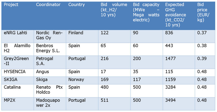 These seven projects have been awarded contracts in the first auction by the Hydrogen Bank