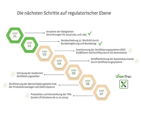 Seven steps to the GHG quota for gaseous hydrogen