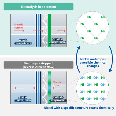 Gerne! Hier ist ein optimierter, auf die Zielgruppe und das thematisches Umfeld abgestimmter Alternativtext: Alt-Text: "Schaubild zeigt reversible chemische Veränderung des Nickels während der Elektrolyse und im Stillstand, mit Bezug auf Einsatz in Kälteanlagen zur Optimierung von Energieeffizienz und angepasster technischer Komponenten. - © Asahi Kasei