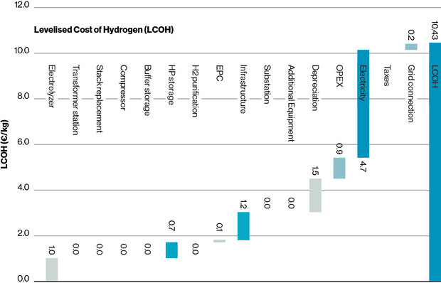 Example of a waterfall diagram as a result of hydrogen production cost (HPC) calculation in Germany. 
