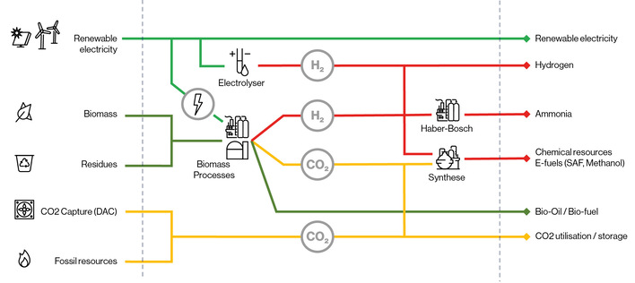 Material utilization pathways