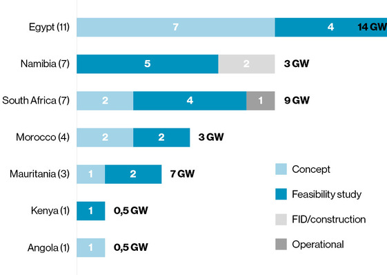 Electrolysis capacity by country and status.