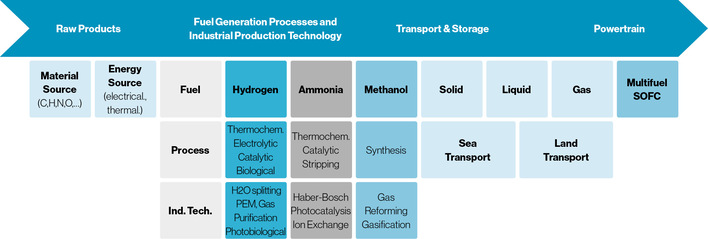 From costs to emissions, the key figures for each fuel depend on its exact usage pathway. AEE INTEC is developing a tool to map these pathways.