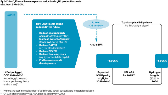 Forecast of the LCOH for green hydrogen.