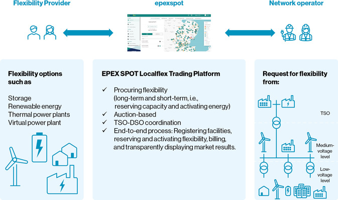 Local flexibility markets for congestion management create the right economic conditions for the development of flexibility. 