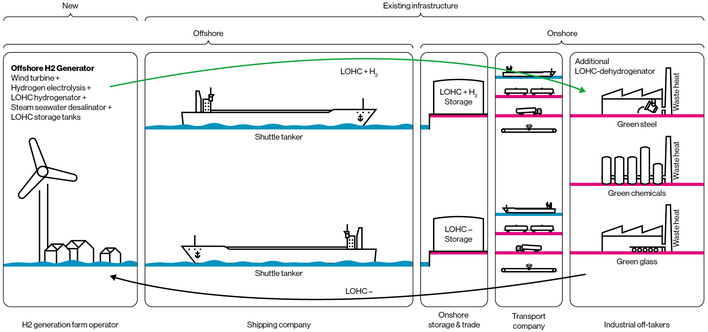 Value chain including production and consumers.