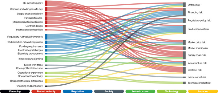 The figure illustrates the relationship between categorized risk drivers and the risks.