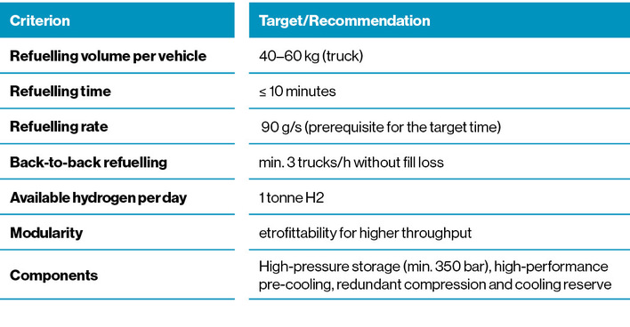 The most important planning data for future-proof hydrogen refuelling stations at a glance