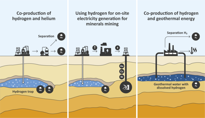 Co-production of hydrogen and helium, use of hydrogen for on-site power generation during mineral extraction, and co-production of hydrogen and geothermal energy.
