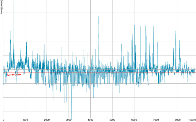Trend of exchange electricity prices in Germany 2025: The average electricity price was below 9 ct/kWh.