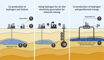 Co-production of hydrogen and helium, use of hydrogen for on-site power generation during mineral extraction, and co-production of hydrogen and geothermal energy.