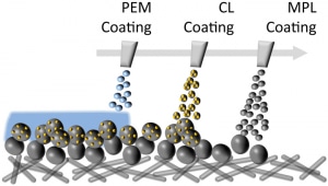 Simplified Production Method for PEM Fuel Cells