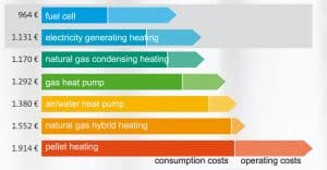 Financial Support for Efficient Heating Systems