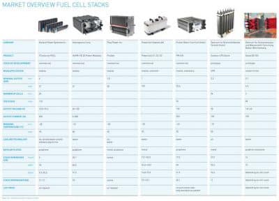 Fuel Cell Stack Market Overview