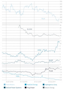 Share price development of the six discussed companies.