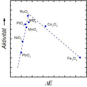 Vulcano plot of different metal oxides for oxygen evolution.