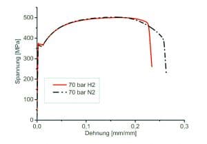 Stress-strain curves of hollow samples filled with hydrogen or nitrogen, with an internal pressure of 70 bar, tested at a draw-off rate of 3.5 µm/min.
