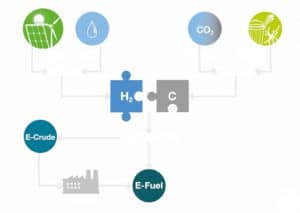 Green hydrogen for low-emission refineries
