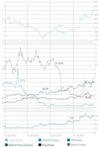 Share price development of the six discussed companies