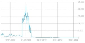 Historical prices for FuelCell Energy since 2008 - Wallstreet