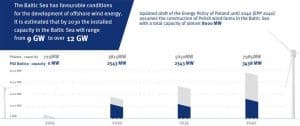 Targets for wind capacity in Poland © PGEB