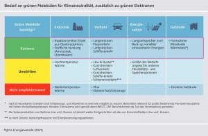chart with requirement of green hydrogen in different sectors, © Agora Energiewende