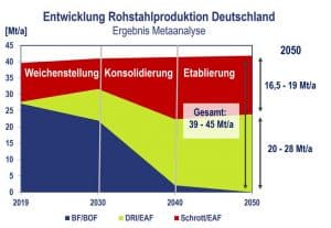 Possible development of German crude steel production until 2050, © LBST